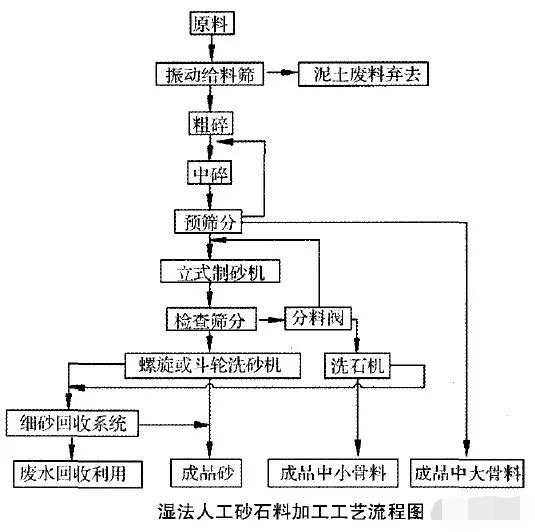 人工砂生產工藝的經濟對比及選擇依據:濕法、干法、半干法制砂