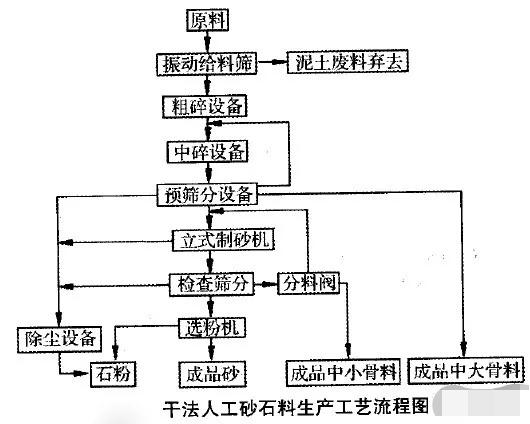 人工砂生產工藝的經濟對比及選擇依據:濕法、干法、半干法制砂
